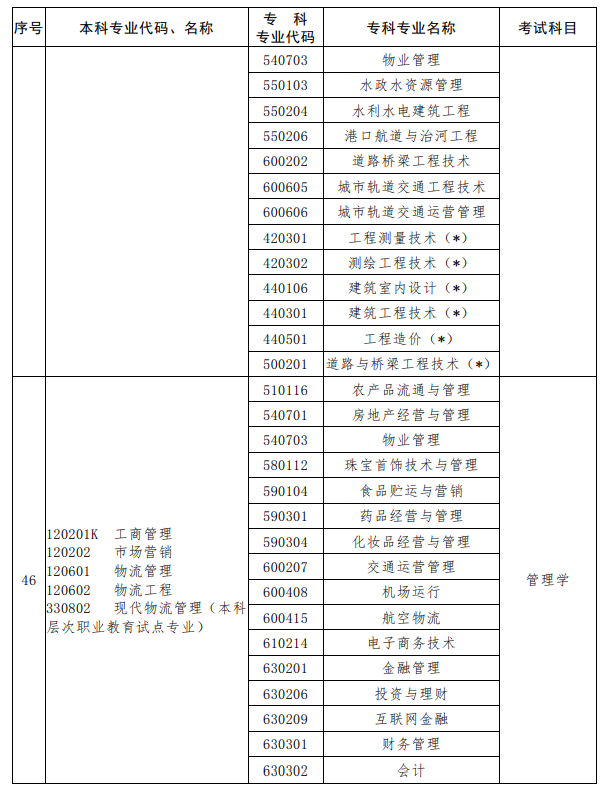 河南2023年專升本考試招生專業對照及考試科目一覽表