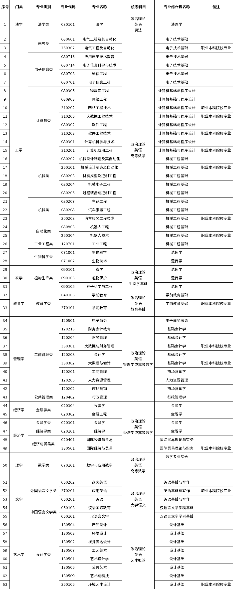 2023年廣東專升本招生專業相對應考試科目