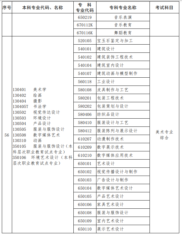 河南2023年專升本考試招生專業對照及考試科目一覽表
