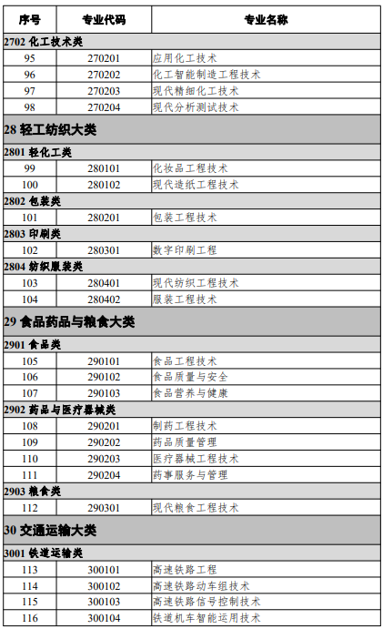 高等職業教育本科專業