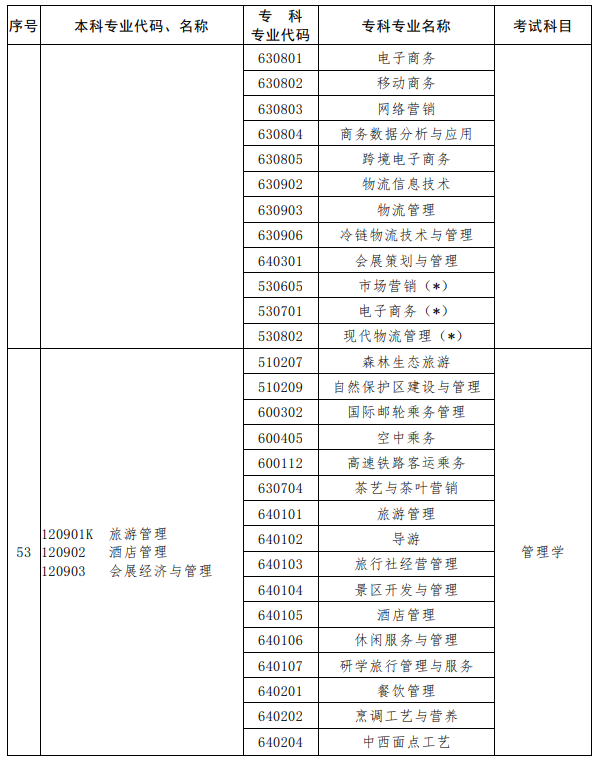 河南2023年專升本考試招生專業對照及考試科目一覽表