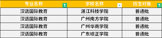 2022年廣東專升本漢語國際教育專業招生學校
