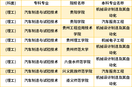 2022年貴州汽車制造與試驗技術專升本對口學校專業