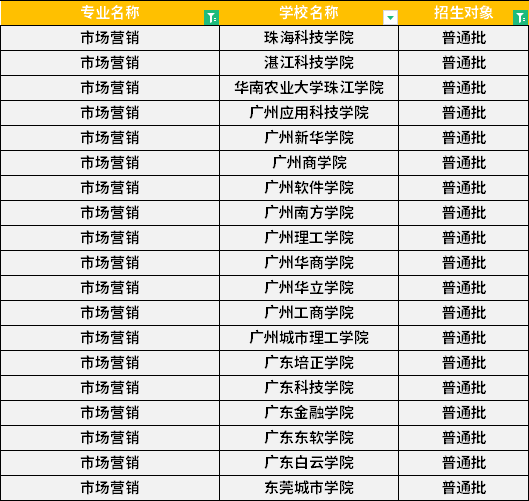 2022年廣東專升本市場營銷專業招生學校