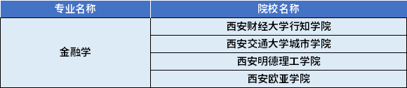2022年陜西專升本金融學專業對應招生學校