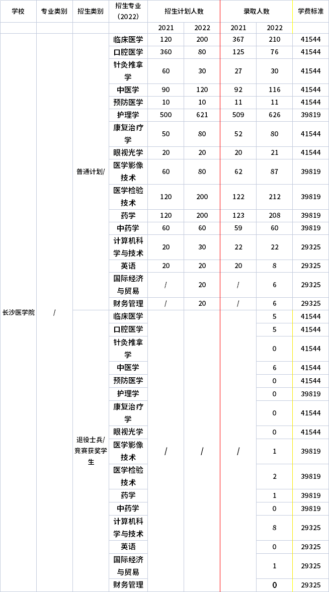 2021年-2022年長沙醫學院專升本招生計劃信息
