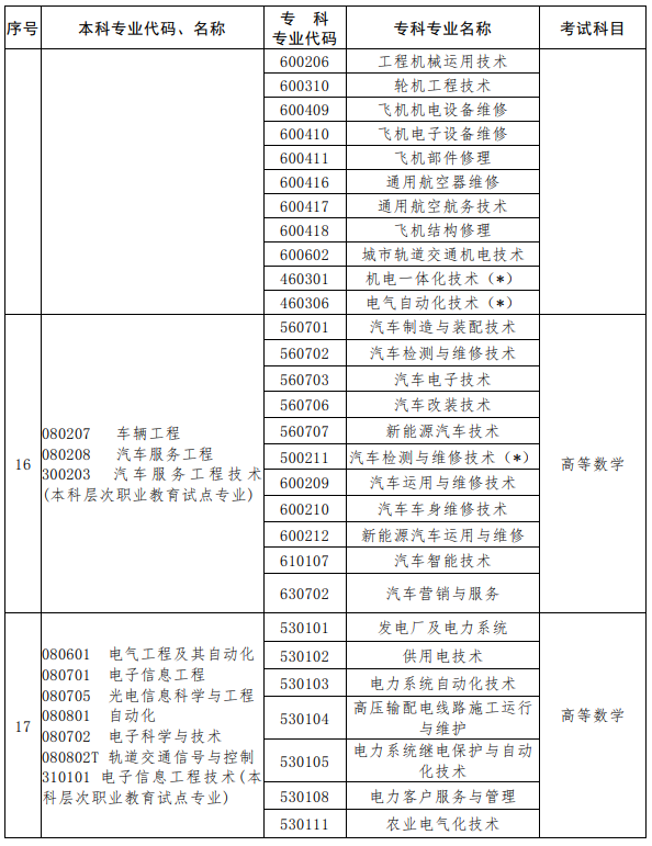 河南2023年專升本考試招生專業對照及考試科目一覽表