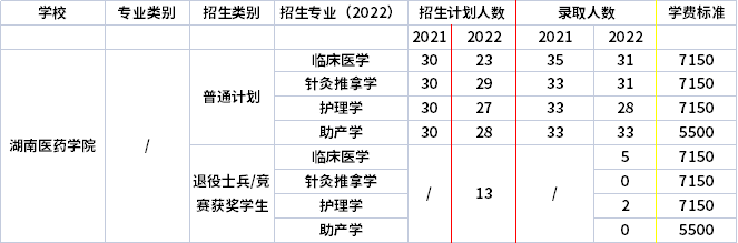2021年-2022年湖南醫藥學院專升本招生計劃信息