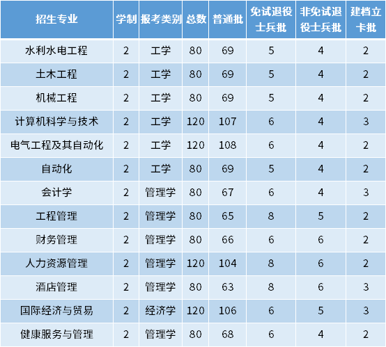 2022年皖江工學院專升本招生專業及專業計劃
