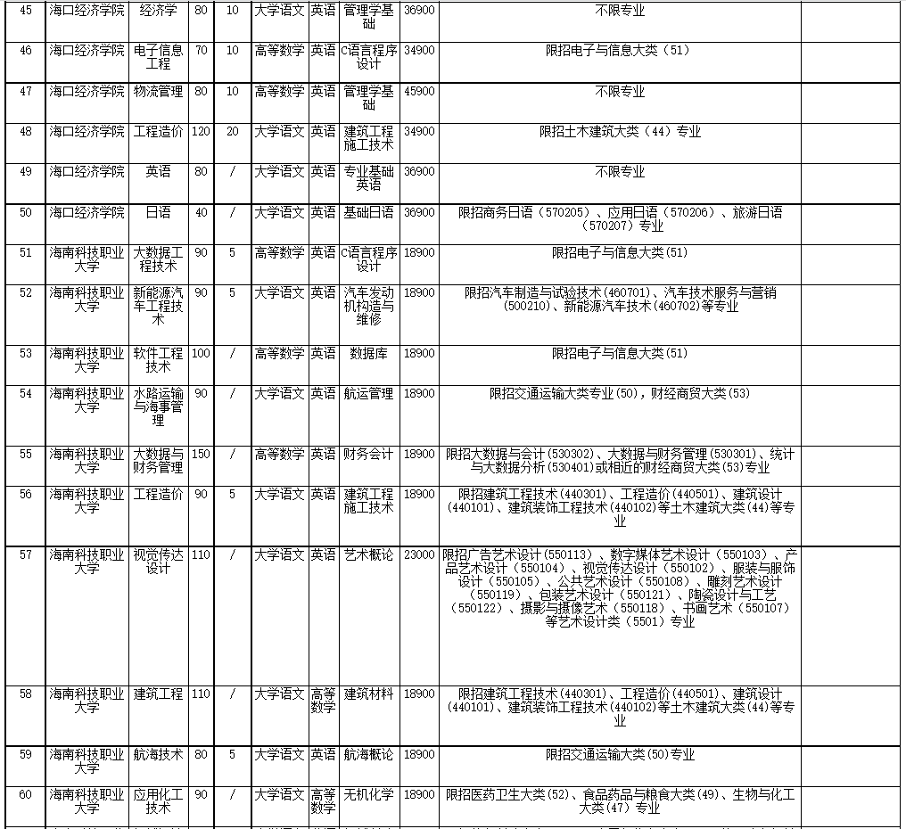 2022年海南省高職(?？?升本科招生院校和專業