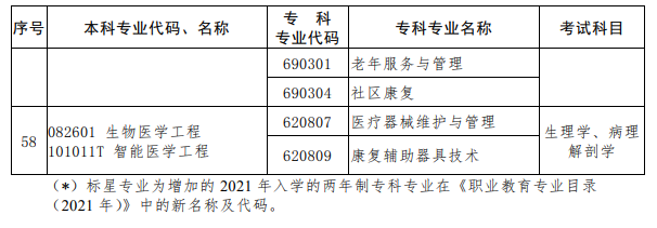 河南2023年專升本考試招生專業對照及考試科目一覽表