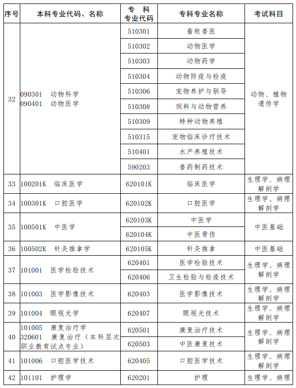 河南2023年專升本考試招生專業對照及考試科目一覽表