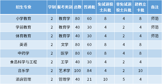 2022年亳州學院專升本招生專業及專業計劃