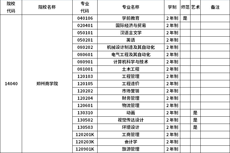 2023年河南專升本招生院校及招生專業