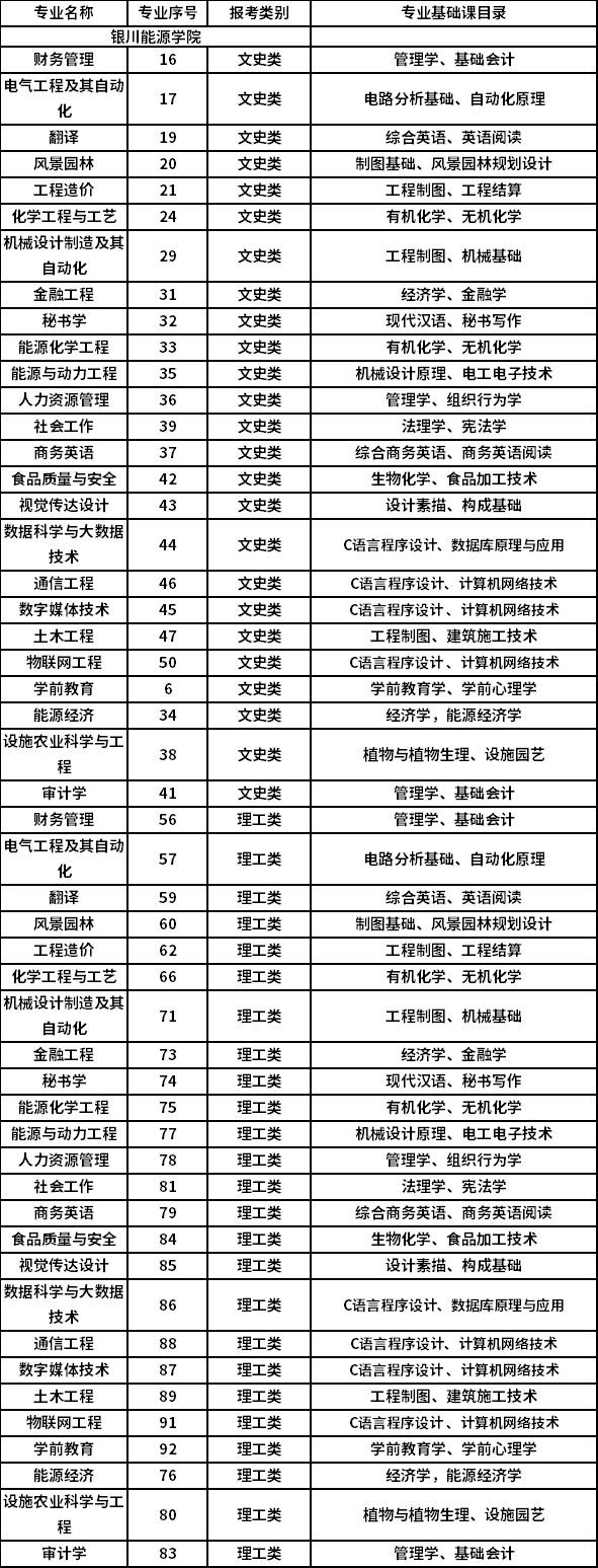 2022年專升本招生專業