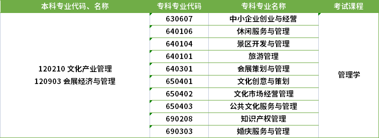 2022年河南專升本文化產業管理專業對應?？茖I