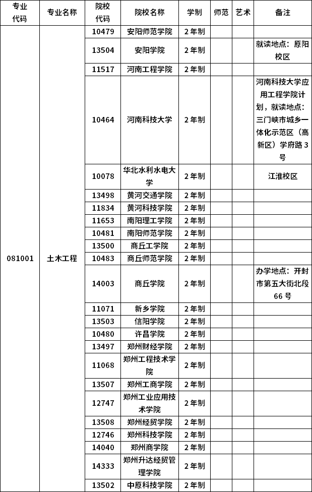 2023年河南專升本各專業招生院校