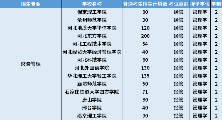 2022年河北專升本財務管理專業招生計劃