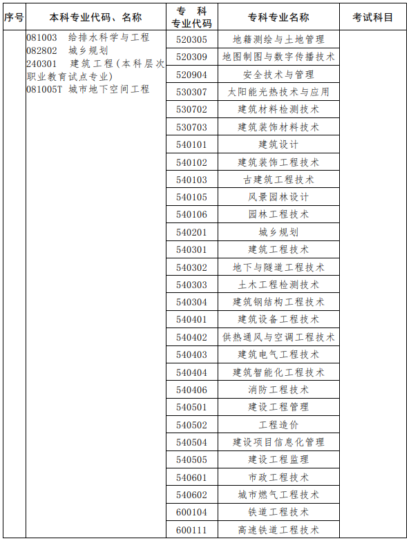 河南2023年專升本考試招生專業對照及考試科目一覽表