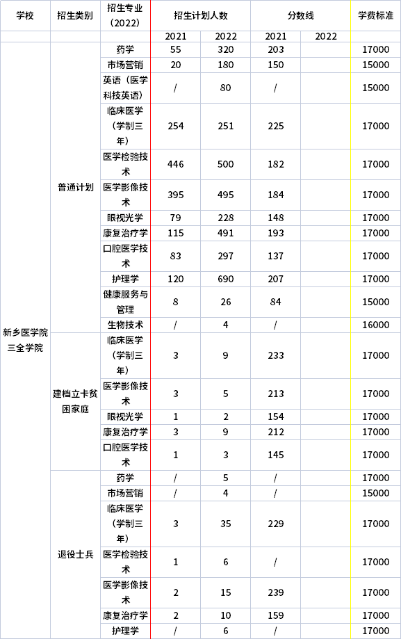 2021年-2022年新鄉醫學院三全學院專升本招生計劃信息