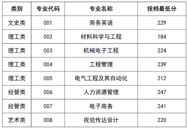 2022年衢州學院專升本錄取分數線