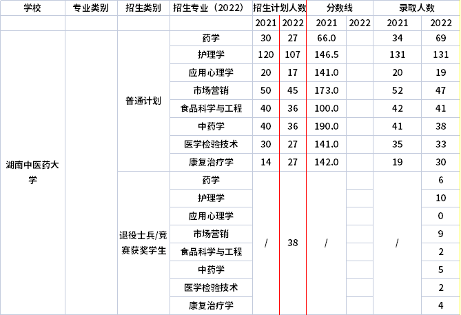 2021年-2022年湖南中醫藥大學專升本招生計劃