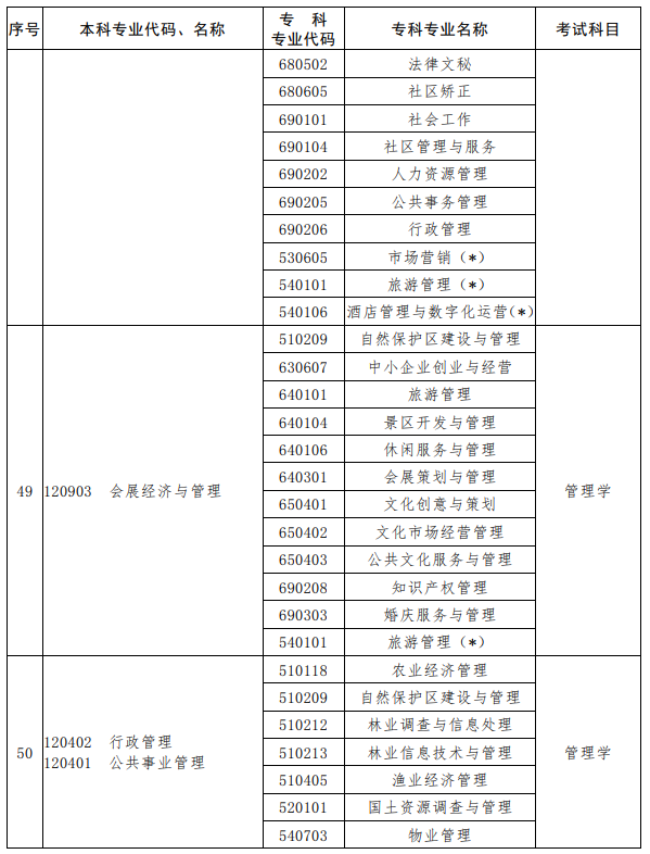 河南2023年專升本考試招生專業對照及考試科目一覽表