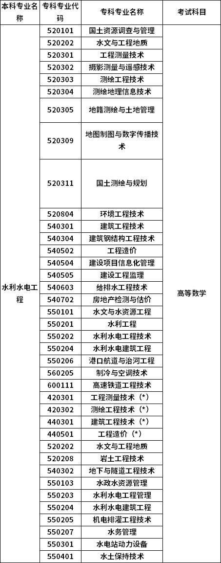 招生專業