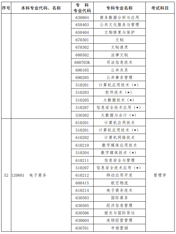 河南2023年專升本考試招生專業對照及考試科目一覽表