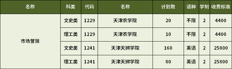 2023年天津專升本市場營銷專業招生計劃