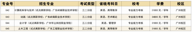 廣州華立學院2023年專升本擬招生專業