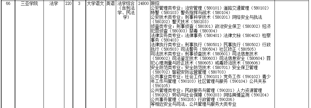 2022年海南省高職(?？?升本科招生院校和專業