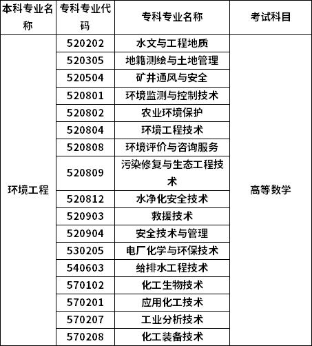 招生專業