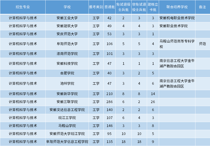 安徽專升本計算機科學與技術專業招生學校