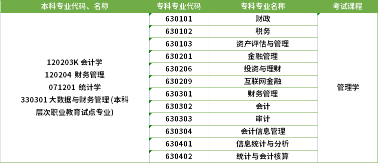 2022年河南專升本統計學專業對應?？茖I