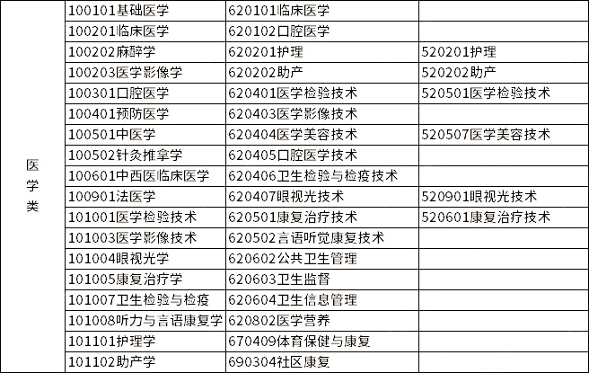 2023年浙江專升本各類別所含專業對照表