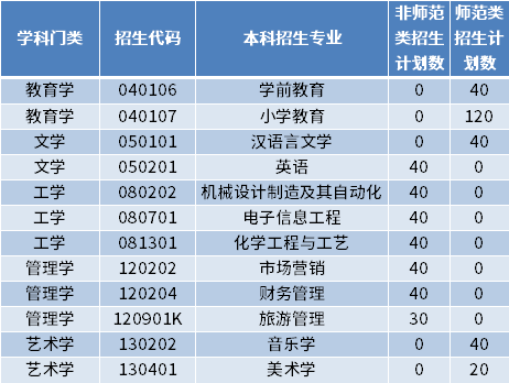 2022年棗莊學院專升本招生專業及計劃數