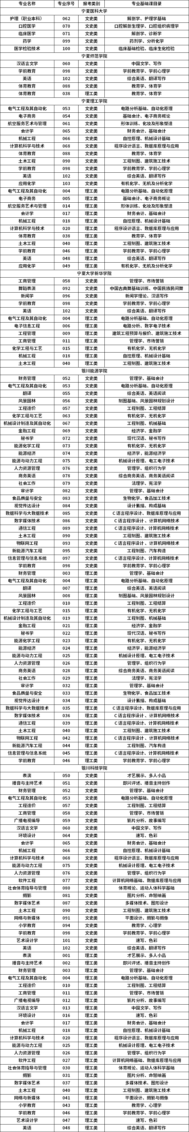 寧夏2023年普通高等教育專升本分學校分專業專業基礎課目錄