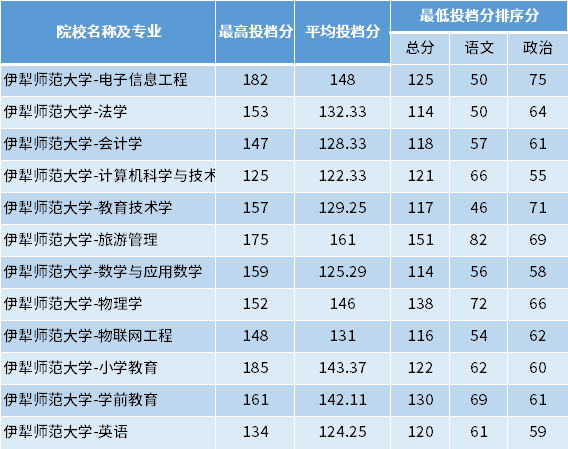 2022年伊犁師范大學專升本專項計劃投檔分數線