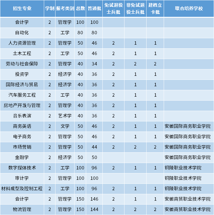 2022年銅陵學院專升本招生專業及專業計劃