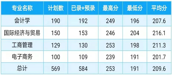 2022年上海財經大學浙江學院專升本錄取分數線