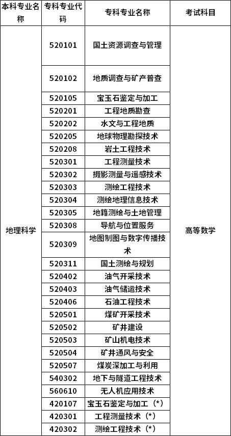 招生專業
