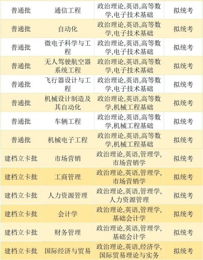 珠?？萍紝W院2023年專升本擬招生專業