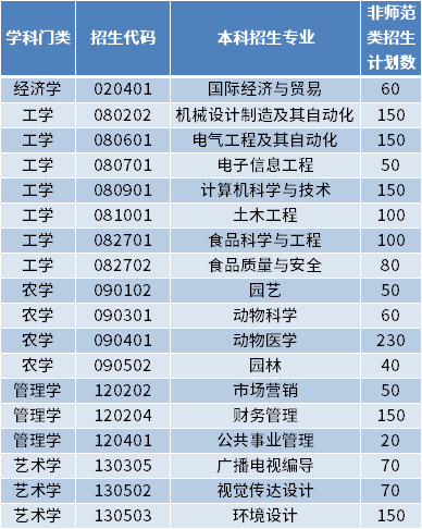 2022年青島農業大學海都學院專升本招生專業及計劃數