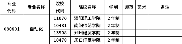 2023年河南專升本各專業招生院校