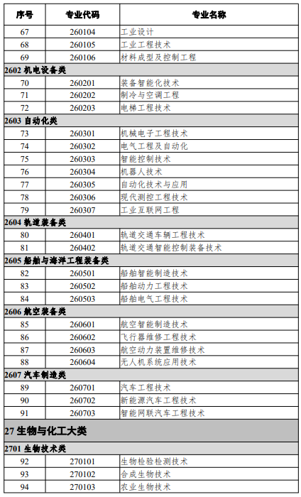 高等職業教育本科專業