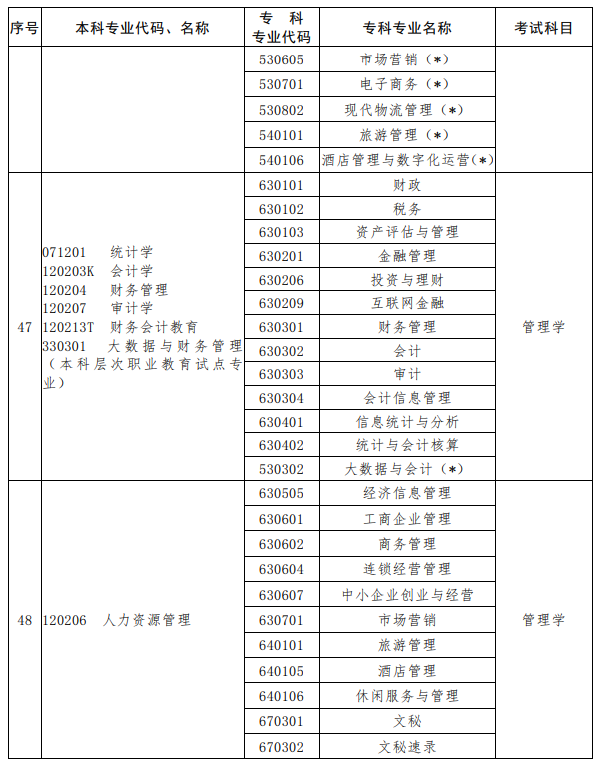 河南2023年專升本考試招生專業對照及考試科目一覽表