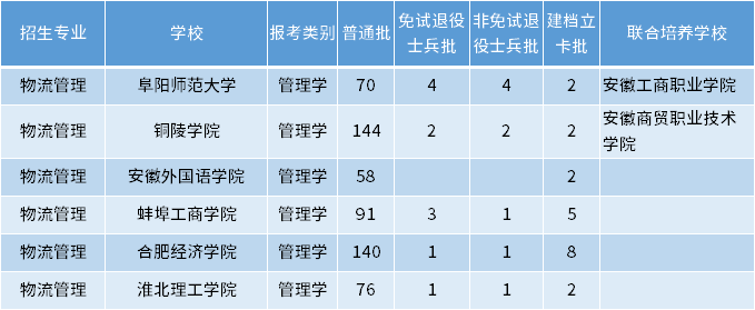安徽專升本物流管理專業招生學校