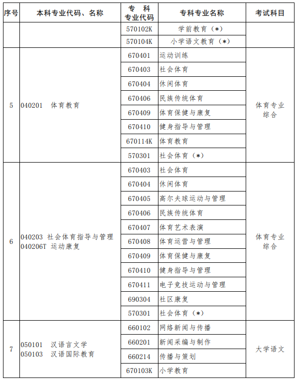 河南2023年專升本考試招生專業對照及考試科目一覽表