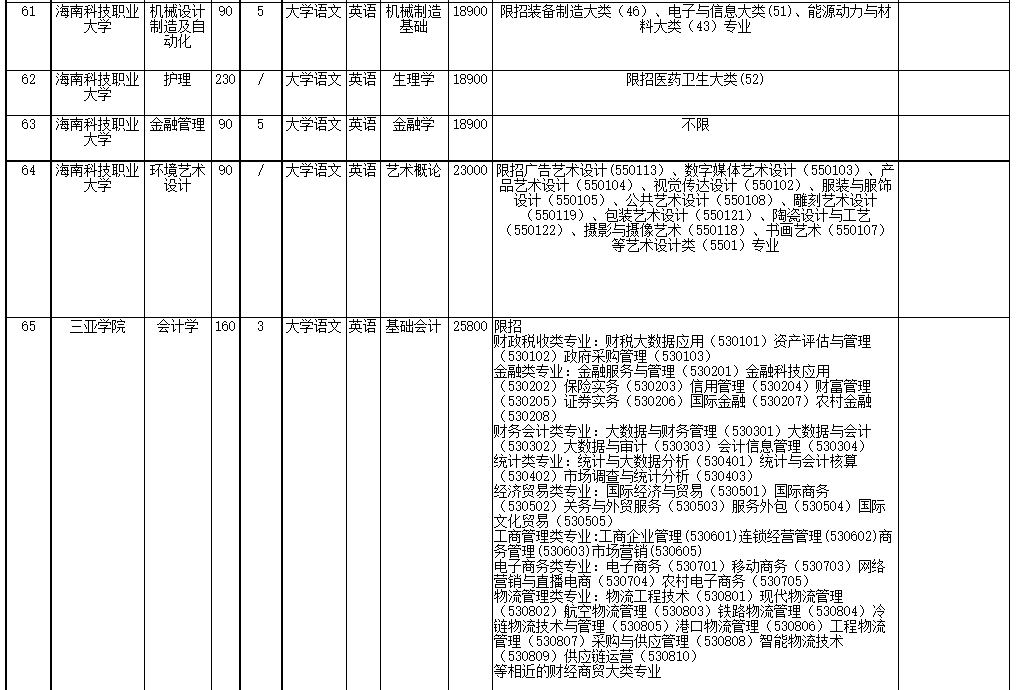 2022年海南省高職(?？?升本科招生院校和專業